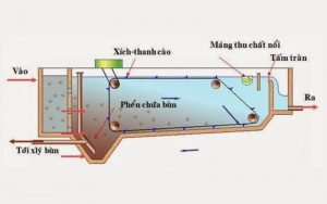 Phương pháp lắng cặn trong xử lý nước thải