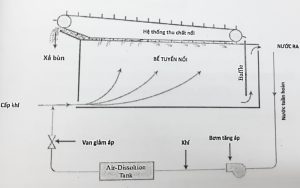 Phương pháp xử lý nước thải tuyển nổi