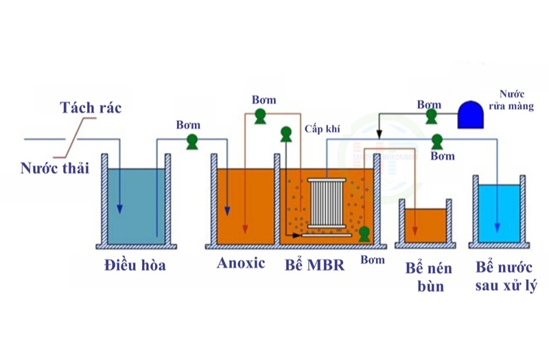 Công nghệ MBR trong xử lý nước thải