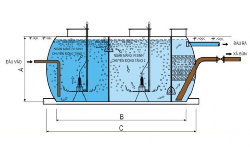 Công nghệ xử lý nguồn nước thải MBBR