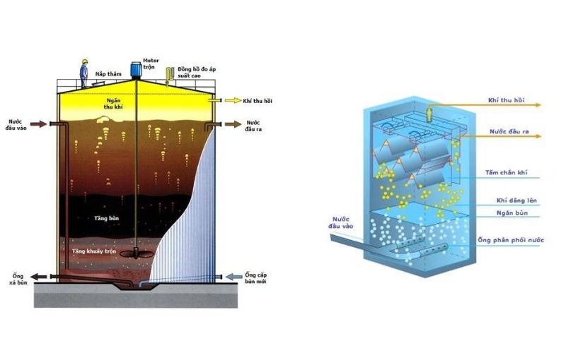 Công nghệ xử lý nguồn nước thải UASB